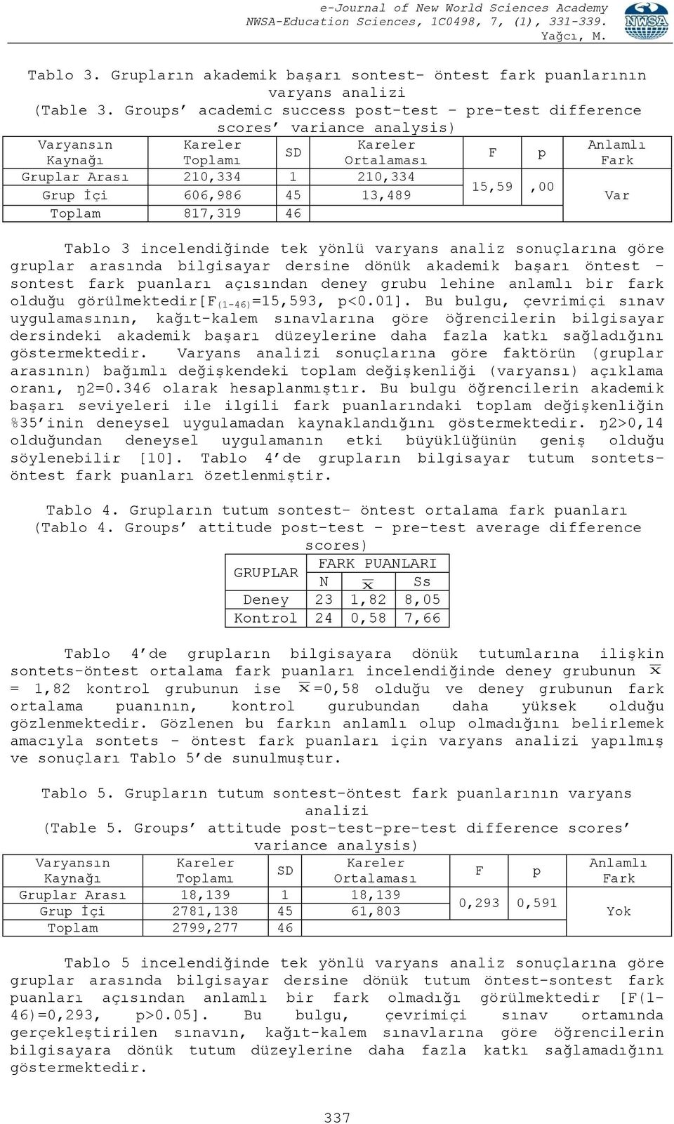 İçi 606,986 45 13,489 Var Toplam 817,319 46 Tablo 3 incelendiğinde tek yönlü varyans analiz sonuçlarına göre gruplar arasında bilgisayar dersine dönük akademik başarı öntest - sontest fark puanları