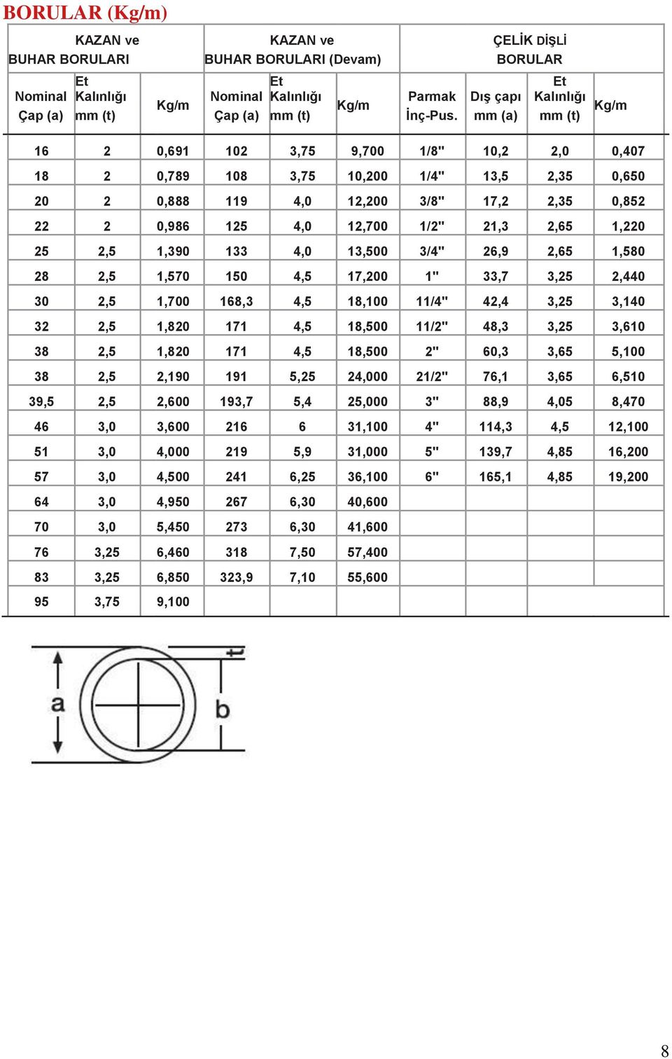 (a) (t) 16 2 0,691 102 3,75 9,700 1/8" 10,2 2,0 0,407 18 2 0,789 108 3,75 10,200 1/4" 13,5 2,35 0,650 20 2 0,888 119 4,0 12,200 3/8" 17,2 2,35 0,852 22 2 0,986 125 4,0 12,700 1/2" 21,3 2,65 1,220 25