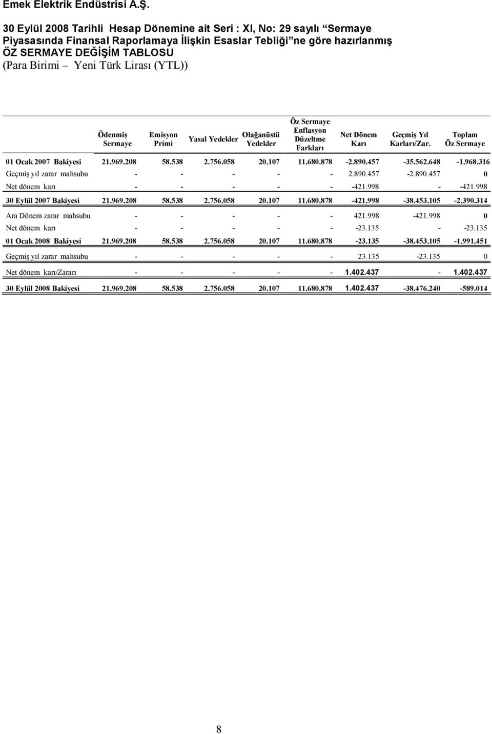 Toplam Öz Sermaye 01 Ocak 2007 Bakiyesi 21.969.208 58.538 2.756.058 20.107 11.680.878-2.890.457-35.562.648-1.968.316 Geçmiş yıl zarar mahsubu - - - - - 2.890.457-2.890.457 0 Net dönem karı - - - - - -421.