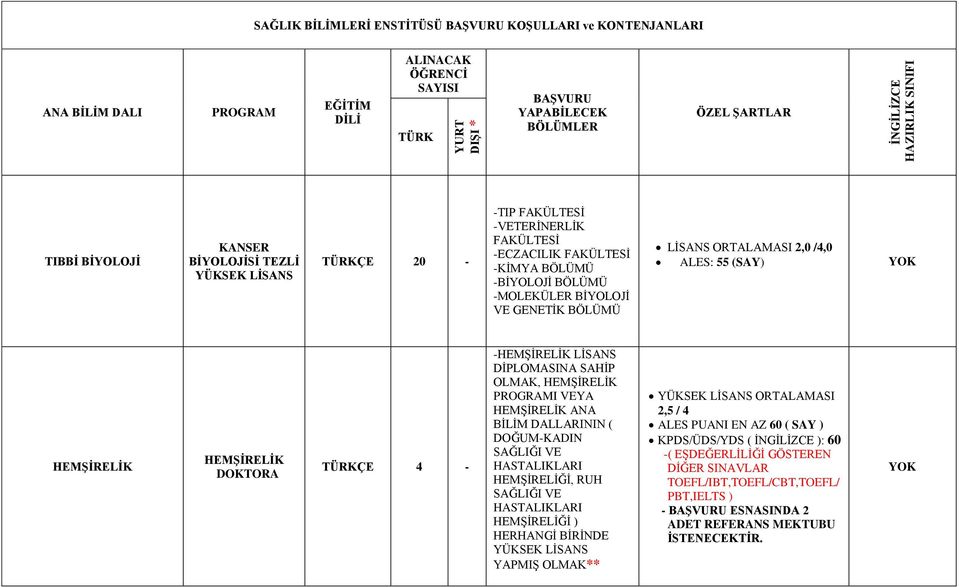 BÖLÜMÜ LİSANS ORTALAMASI 2,0 /4,0 ALES: 55 (SAY) HEMŞİRELİK HEMŞİRELİK DOKTORA TÜRKÇE 4 - -HEMŞİRELİK LİSANS DİPLOMASINA SAHİP OLMAK, HEMŞİRELİK PROGRAMI VEYA HEMŞİRELİK ANA BİLİM DALLARININ (