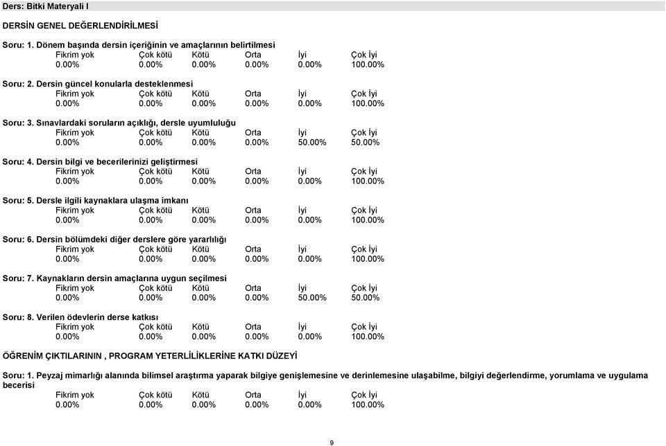 Dersin bölümdeki diğer derslere göre yararlılığı Soru: 7. Kaynakların dersin amaçlarına uygun seçilmesi 0.00% 0.00% 0.00% 0.00% 50.00% 50.00% Soru: 8.