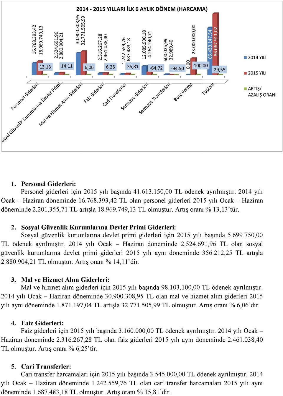 Personel Giderleri: Personel giderleri için 2015 yılı başında 41.613.150,00 TL ödenek ayrılmıştır. 2014 yılı Ocak Haziran döneminde 16.768.