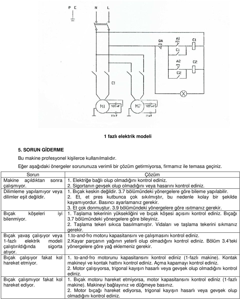 Bıçak yava çalı ıyor veya 1-fazlı elektrik modeli çalı tırıldı ında sigorta atıyor. Bıçak çalı ıyor fakat kol hareket etmiyor. Bıçak çalı mıyor fakat kol hareket ediyor. Çözüm 1.