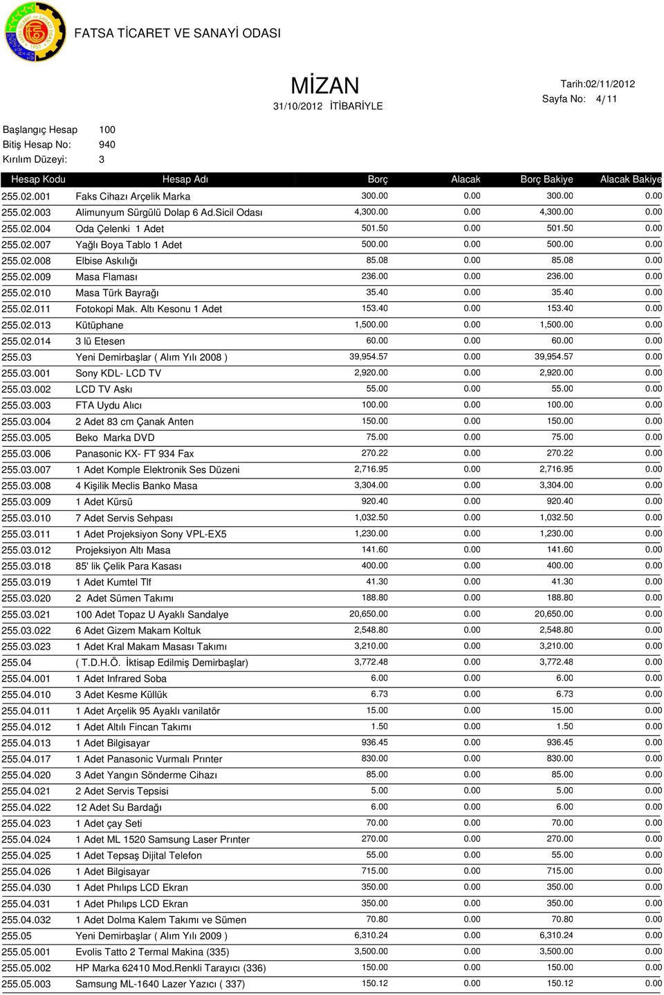 40 0.00 5.40 0.00 255.02.0 Fotokopi Mak. Altı Kesonu 1 Adet 15.40 0.00 15.40 0.00 255.02.01 Kütüphane 1,500.00 0.00 1,500.00 0.00 255.02.014 lü Etesen 60.00 0.00 60.00 0.00 255.0 Yeni Demirbaşlar ( Alım Yılı 2008 ) 9,954.