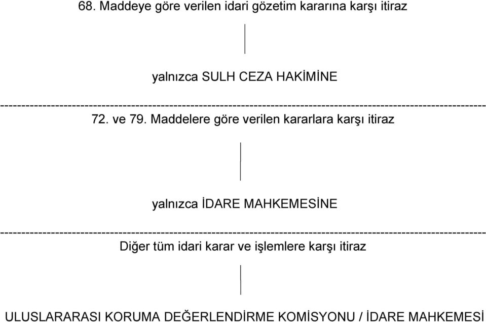 Maddelere göre verilen kararlara karşı itiraz yalnızca İDARE MAHKEMESİNE