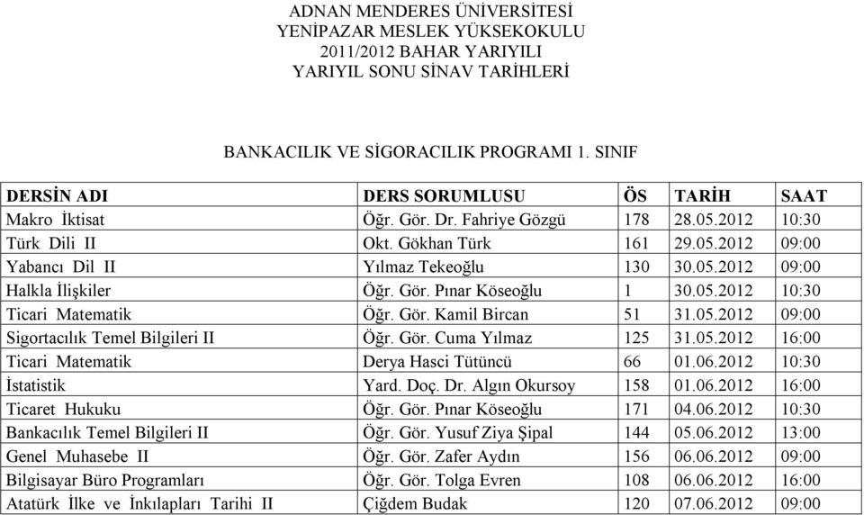 06.2012 10:30 İstatistik Yard. Doç. Dr. Algın Okursoy 158 01.06.2012 16:00 Ticaret Hukuku Öğr. Gör. Pınar Köseoğlu 171 04.06.2012 10:30 Bankacılık Temel Bilgileri II Öğr. Gör. Yusuf Ziya Şipal 144 05.