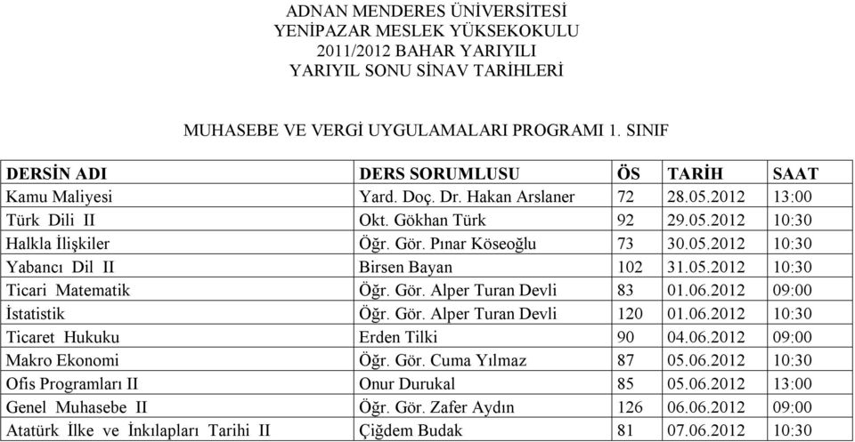 Gör. Alper Turan Devli 120 01.06.2012 10:30 Ticaret Hukuku Erden Tilki 90 04.06.2012 09:00 Makro Ekonomi Öğr. Gör. Cuma Yılmaz 87 05.06.2012 10:30 Ofis Programları II Onur Durukal 85 05.