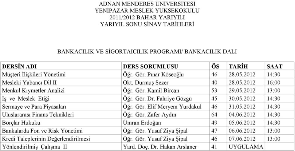 Gör. Zafer Aydın 64 04.06.2012 14:30 Borçlar Hukuku Ümran Erdoğan 49 05.06.2012 14:30 Bankalarda Fon ve Risk Yönetimi Öğr. Gör. Yusuf Ziya Şipal 47 06.06.2012 13:00 Kredi Taleplerinin Değerlendirilmesi Öğr.