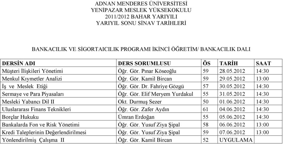 Durmuş Sezer 50 01.06.2012 14:30 Uluslararası Finans Teknikleri Öğr. Gör. Zafer Aydın 61 04.06.2012 14:30 Borçlar Hukuku Ümran Erdoğan 55 05.06.2012 14:30 Bankalarda Fon ve Risk Yönetimi Öğr.