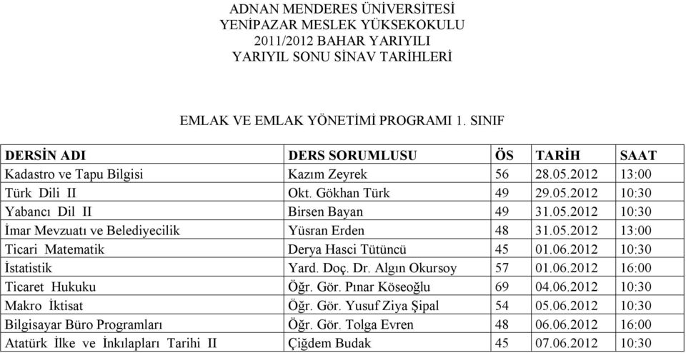 Algın Okursoy 57 01.06.2012 16:00 Ticaret Hukuku Öğr. Gör. Pınar Köseoğlu 69 04.06.2012 10:30 Makro İktisat Öğr. Gör. Yusuf Ziya Şipal 54 05.06.2012 10:30 Bilgisayar Büro Programları Öğr.