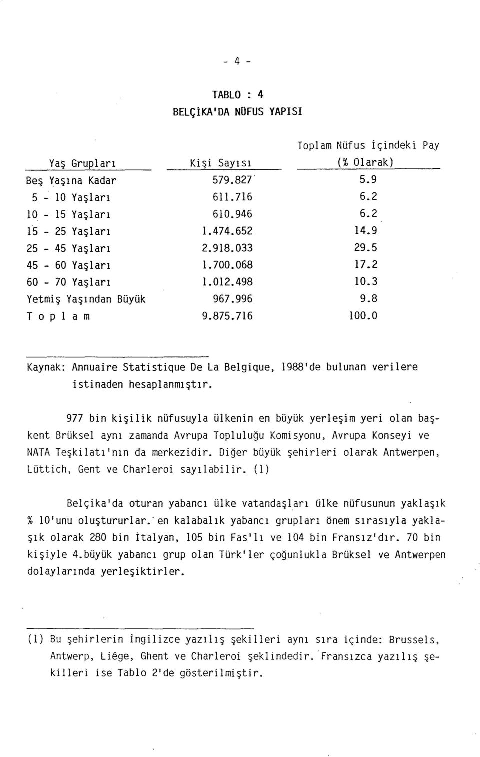 0 Pay Kaynak: Annuare Statstque De La Belgque, 988'de bulunan verlere stnaden hesaplanmştr.