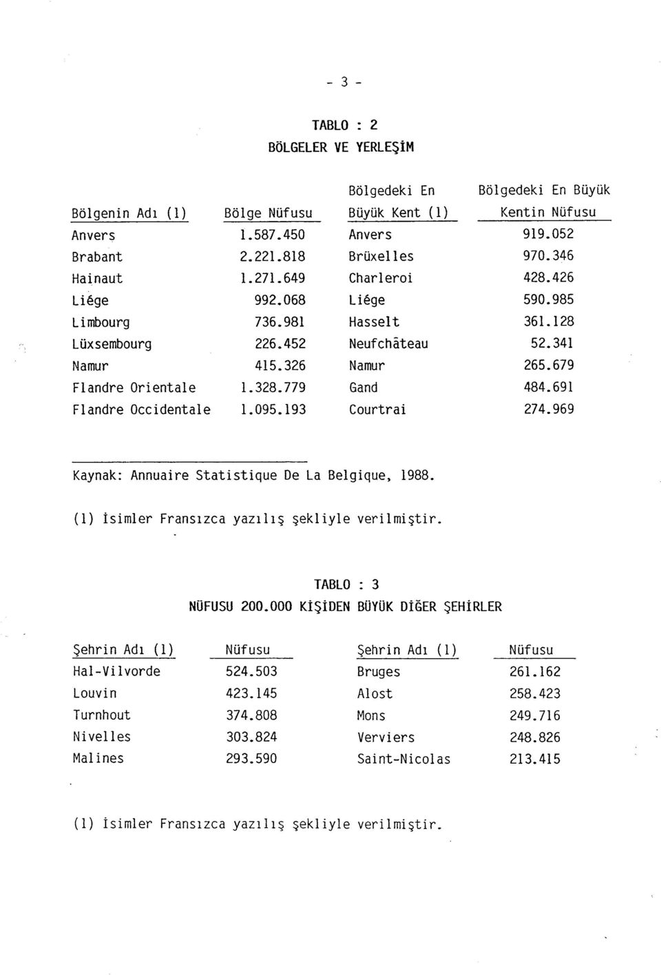 985 36.28 52.34 265.679 484.69 274.969 Kaynak: Annuare Statstque De La Belgque, 988. () smler Franszca yazlş şeklyle verlmştr. TABLO : 3 NüFUSU 200.