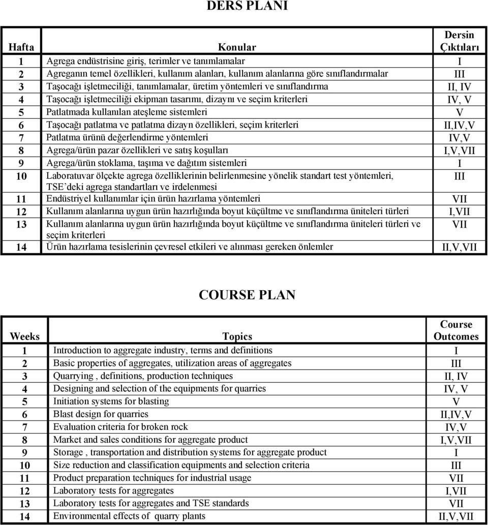 sistemleri V 6 Taşocağı patlatma ve patlatma dizayn özellikleri, seçim kriterleri II,IV,V 7 Patlatma ürünü değerlendirme yöntemleri IV,V 8 Agrega/ürün pazar özellikleri ve satış koşulları I,V,VII 9