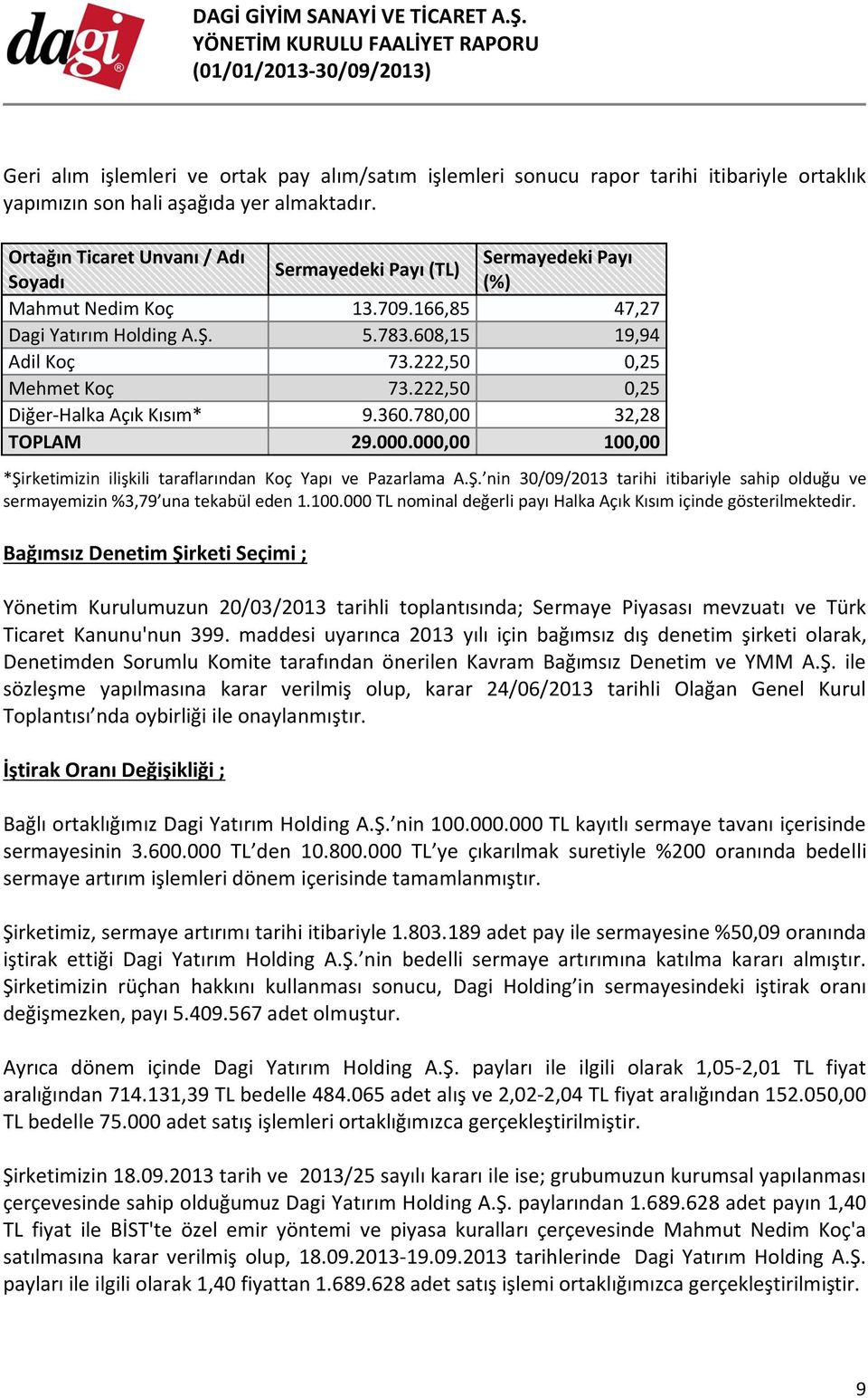 222,50 0,25 Diğer-Halka Açık Kısım* 9.360.780,00 32,28 TOPLAM 29.000.000,00 100,00 *Şirketimizin ilişkili taraflarından Koç Yapı ve Pazarlama A.Ş. nin 30/09/2013 tarihi itibariyle sahip olduğu ve sermayemizin %3,79 una tekabül eden 1.