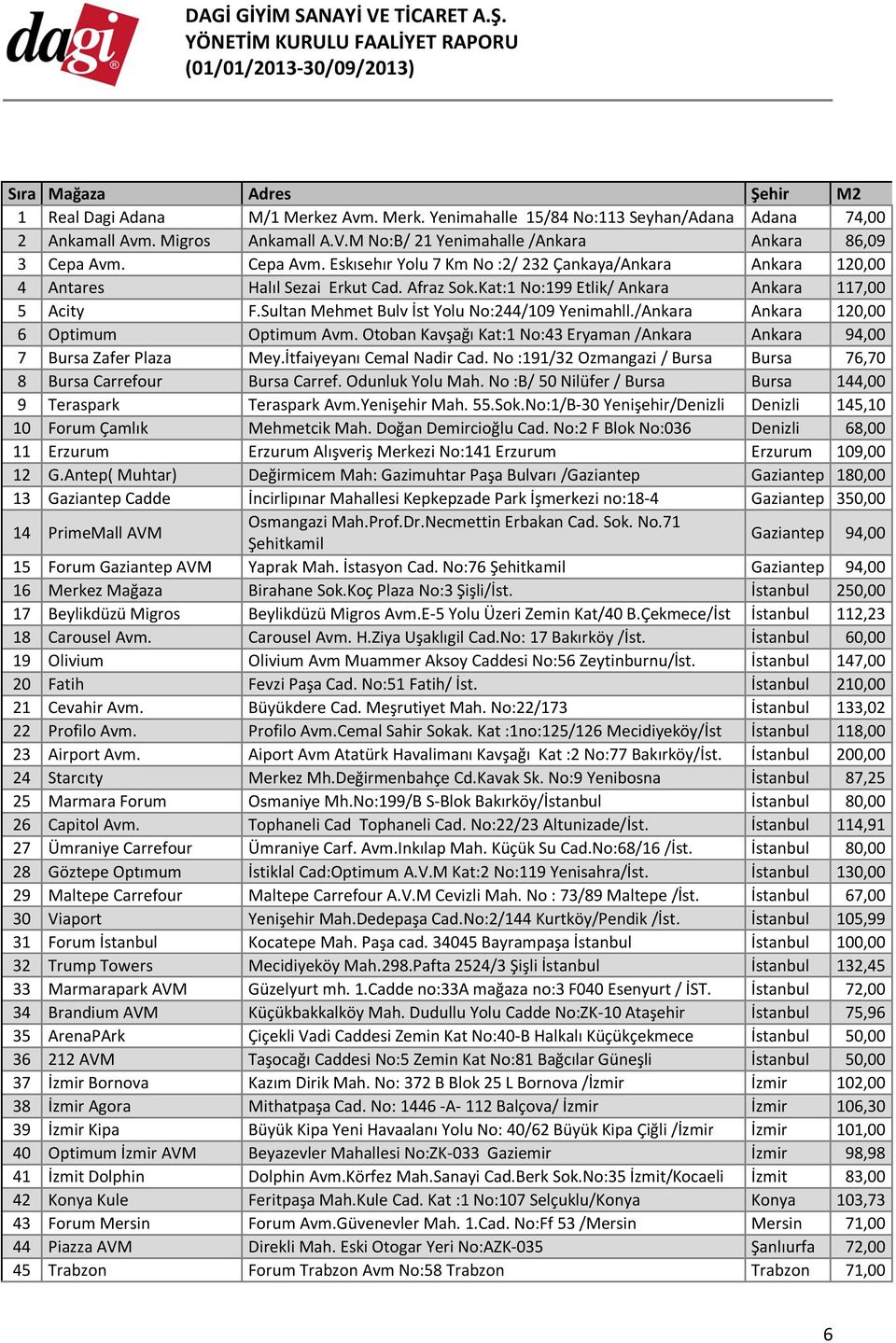 Kat:1 No:199 Etlik/ Ankara Ankara 117,00 5 Acity F.Sultan Mehmet Bulv İst Yolu No:244/109 Yenimahll./Ankara Ankara 120,00 6 Optimum Optimum Avm.