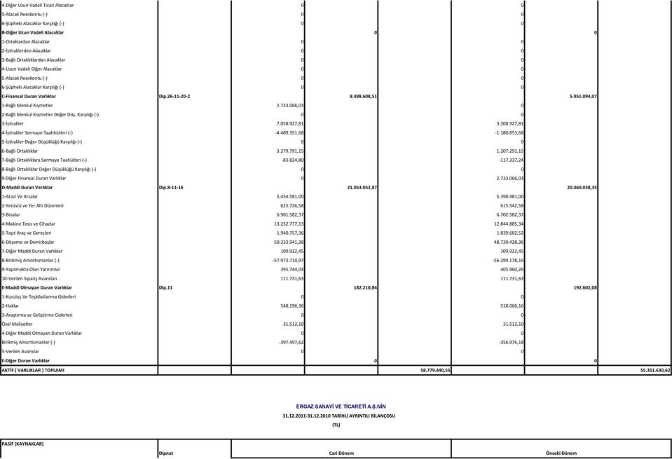 094,07 1-Bağlı Menkul Kıymetler 2.733.066,03 0 2-Bağlı Menkul Kıymetler Değer Düş. Karşılığı (-) 0 0 3-İştirakler 7.058.927,81 3.308.927,81 4-İştirakler Sermaye Taahhütleri (-) -4.489.351,68-1.180.