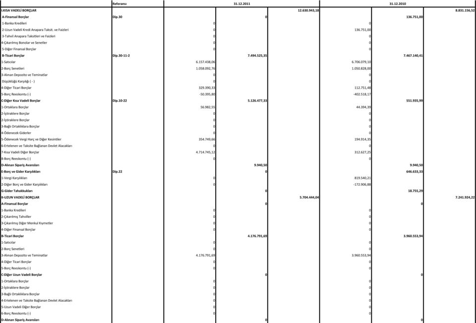 706.079,10 2-Borç Senetleri 1.058.092,76 1.050.828,00 3-Alınan Depozito ve Teminatlar 0 0 Düşüklüğü Karşılığı ( - ) 0 0 4-Diğer Ticari Borçlar 329.390,33 112.751,48 5-Borç Reeskontu (-) -50.