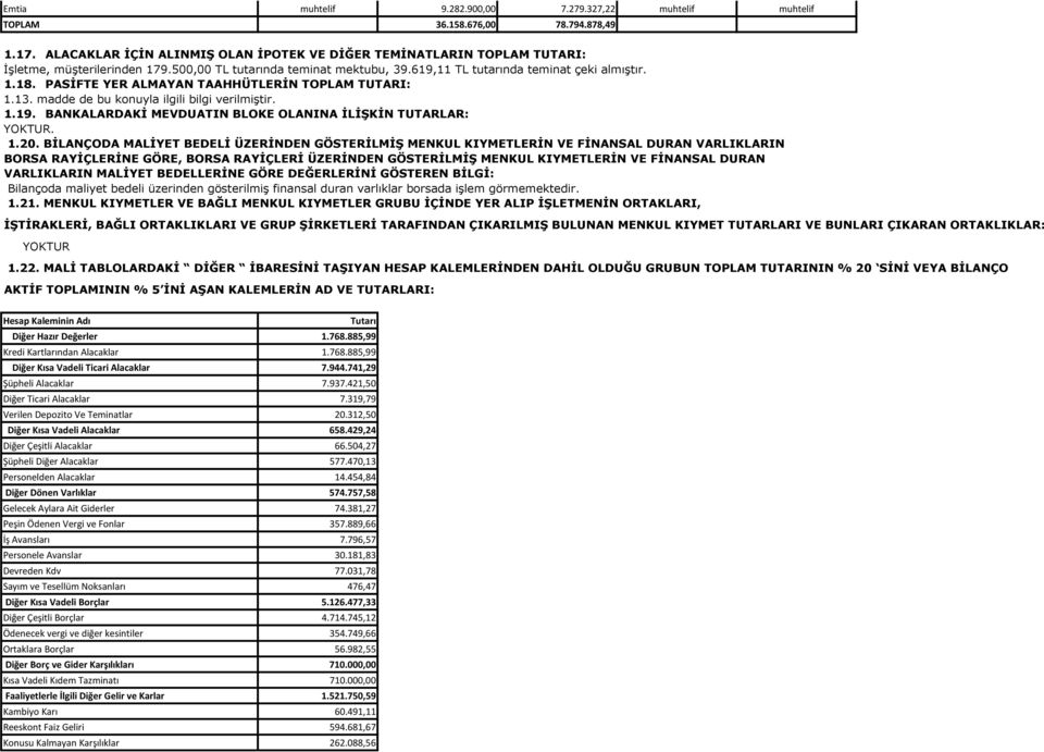 PASİFTE YER ALMAYAN TAAHHÜTLERİN TOPLAM TUTARI: 1.13. madde de bu konuyla ilgili bilgi verilmiştir. 1.19. BANKALARDAKİ MEVDUATIN BLOKE OLANINA İLİŞKİN TUTARLAR:. 1.20.