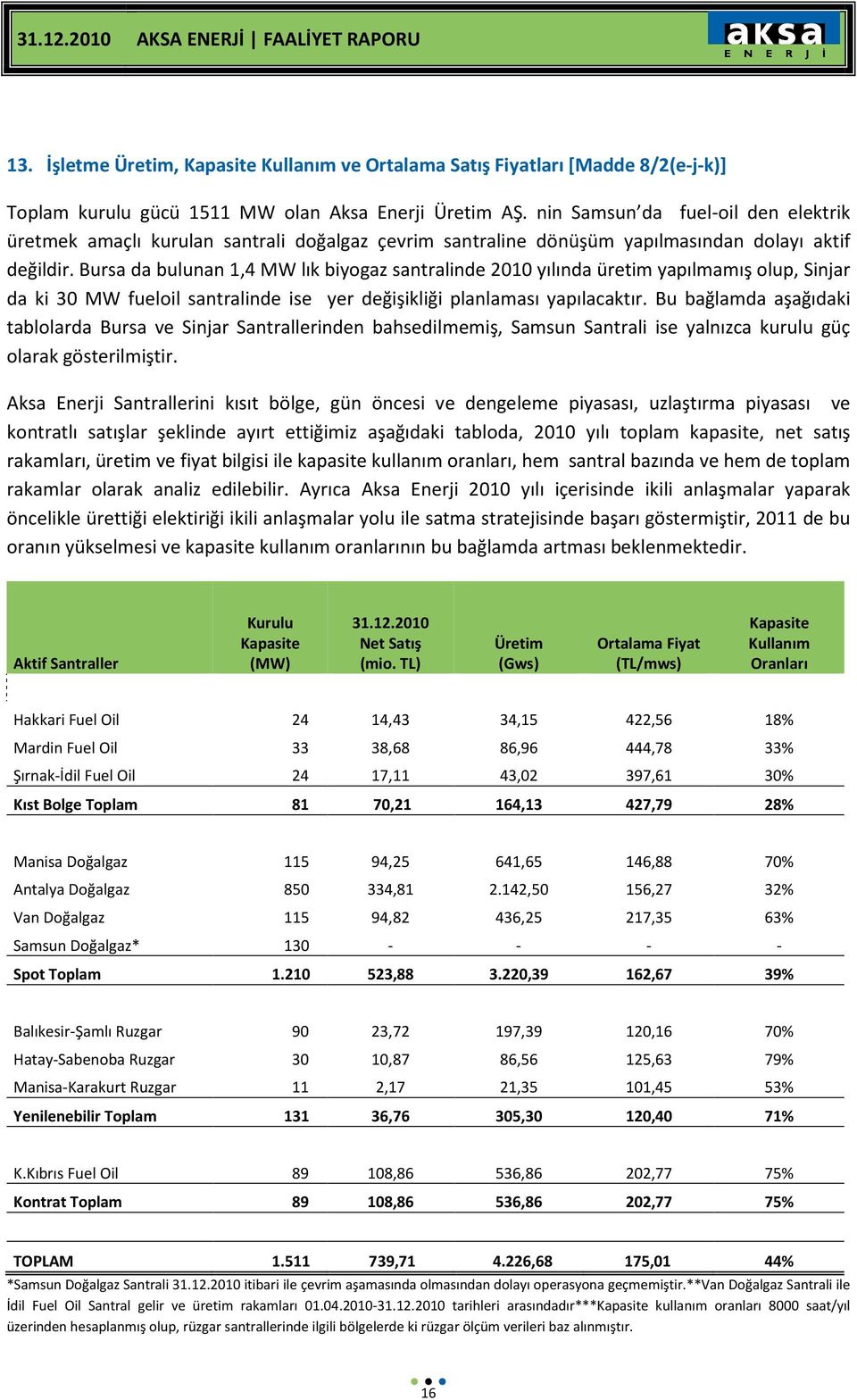 Bursa da bulunan 1,4 MW lık biyogaz santralinde 2010 yılında üretim yapılmamış olup, Sinjar da ki 30 MW fueloil santralinde ise yer değişikliği planlaması yapılacaktır.