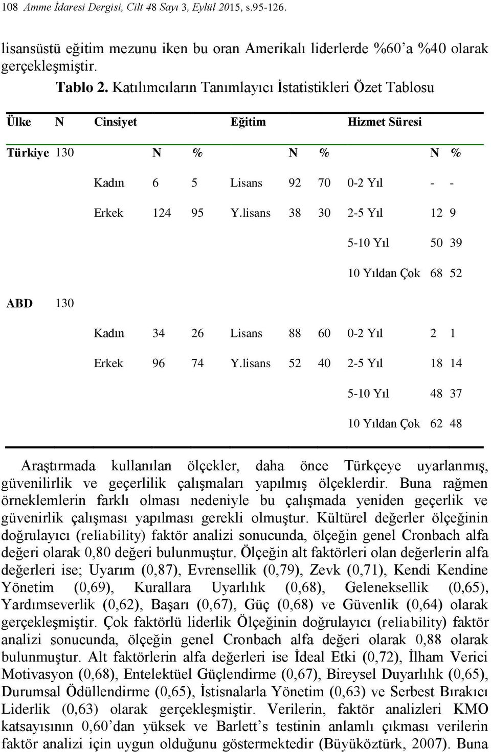 lisans 38 30 2-5 Yıl 12 9 5-10 Yıl 50 39 10 Yıldan Çok 68 52 Kadın 34 26 Lisans 88 60 0-2 Yıl 2 1 Erkek 96 74 Y.