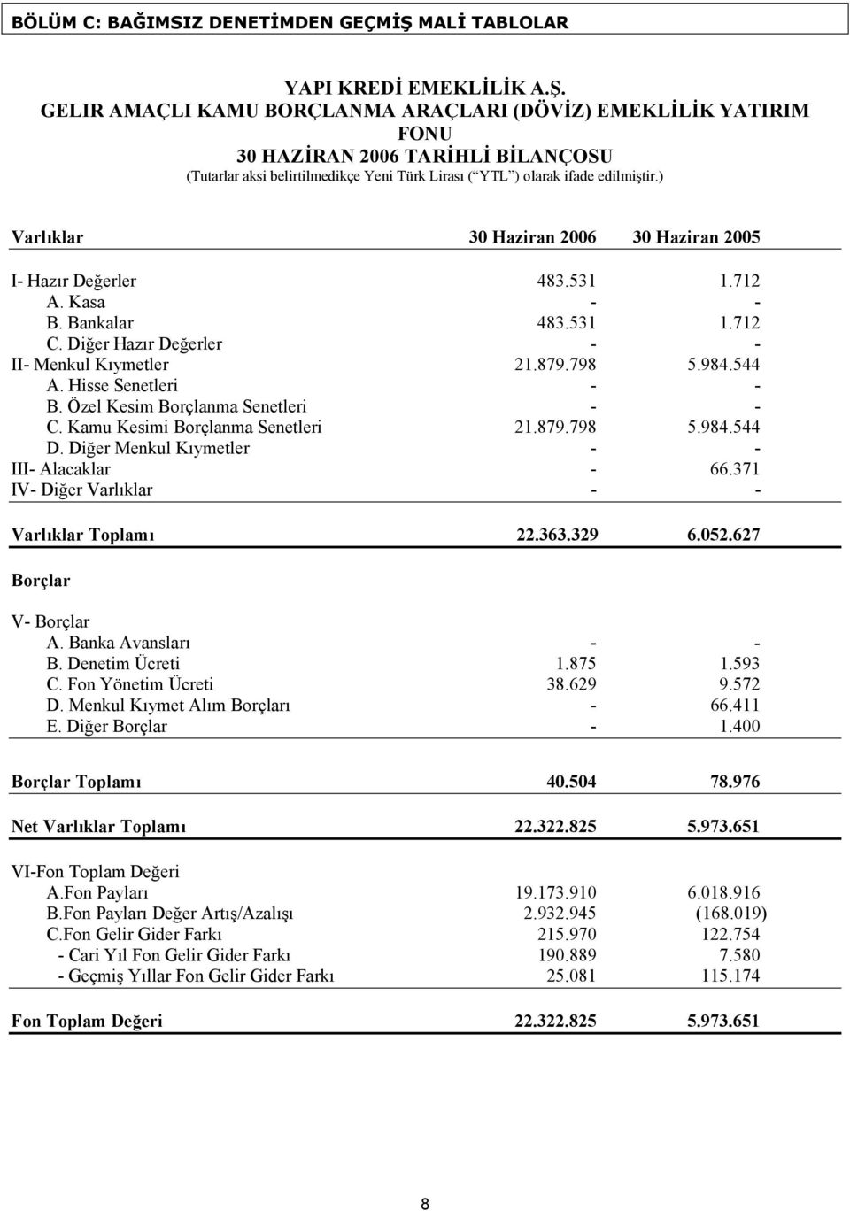 ) Varl%klar 30 Haziran 2006 30 Haziran 2005 I- Hazr De"erler 483.531 1.712 A. Kasa - - B. Bankalar 483.531 1.712 C. Di"er Hazr De"erler - - II- Menkul Kymetler 21.879.798 5.984.544 A.