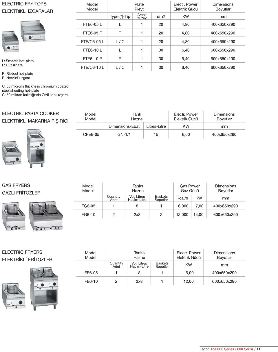 FTE6-10 L L 1 30 6,40 600x650x290 L: Smooth hot-plate L: Düz ızgara R: Ribbed hot-plate R: Nervürlü ızgara FTE6-10 R R 1 30 6,40 600x650x290 FTE/C6-10 L L / C 1 30 6,40 600x650x290 C: 50 microns