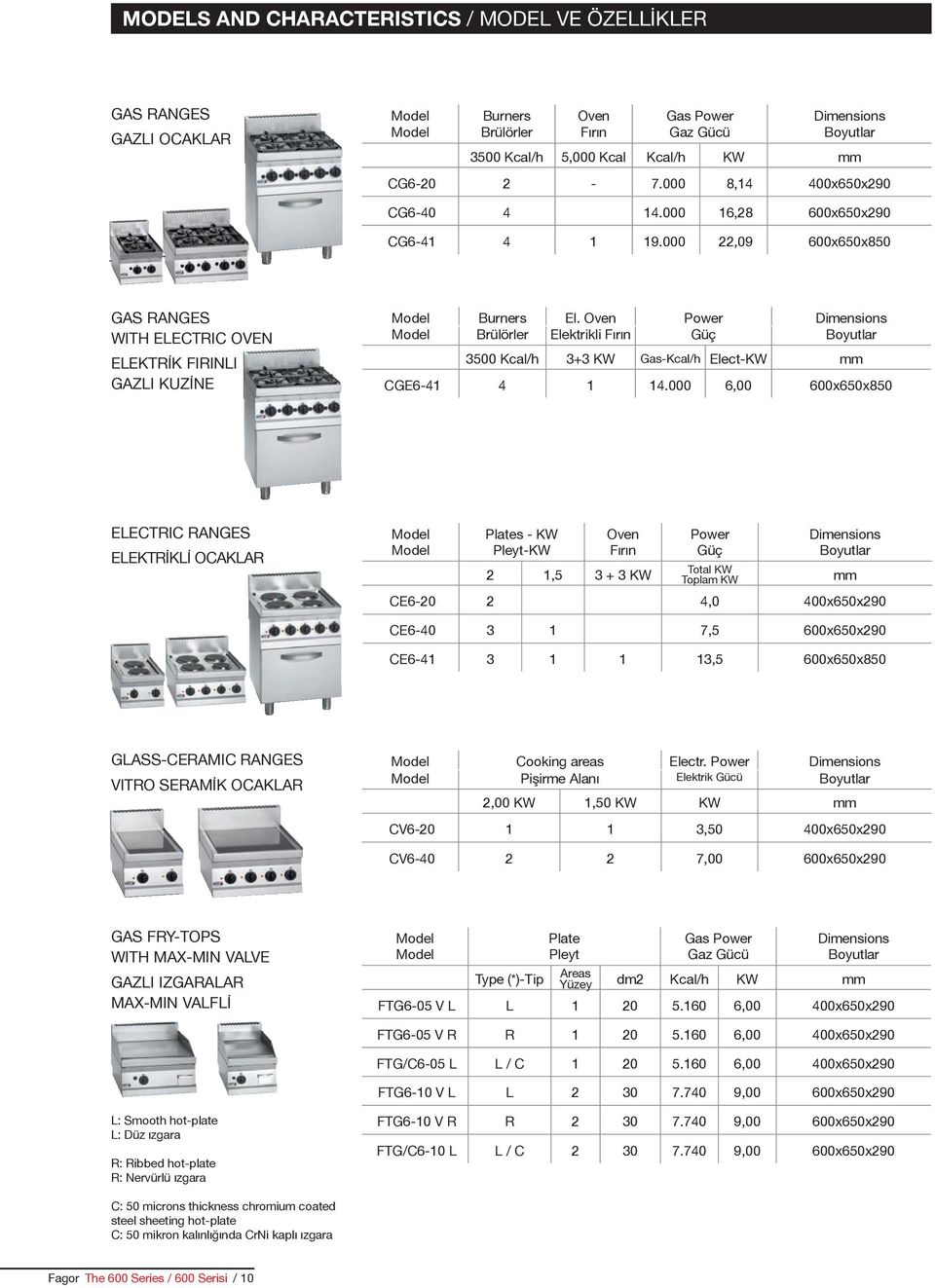 Oven Power Dimensions Model Brülörler Elektrikli Fırın Güç Boyutlar 3500 Kcal/h 3+3 KW Gas-Kcal/h Elect-KW mm CGE6-41 4 1 14.