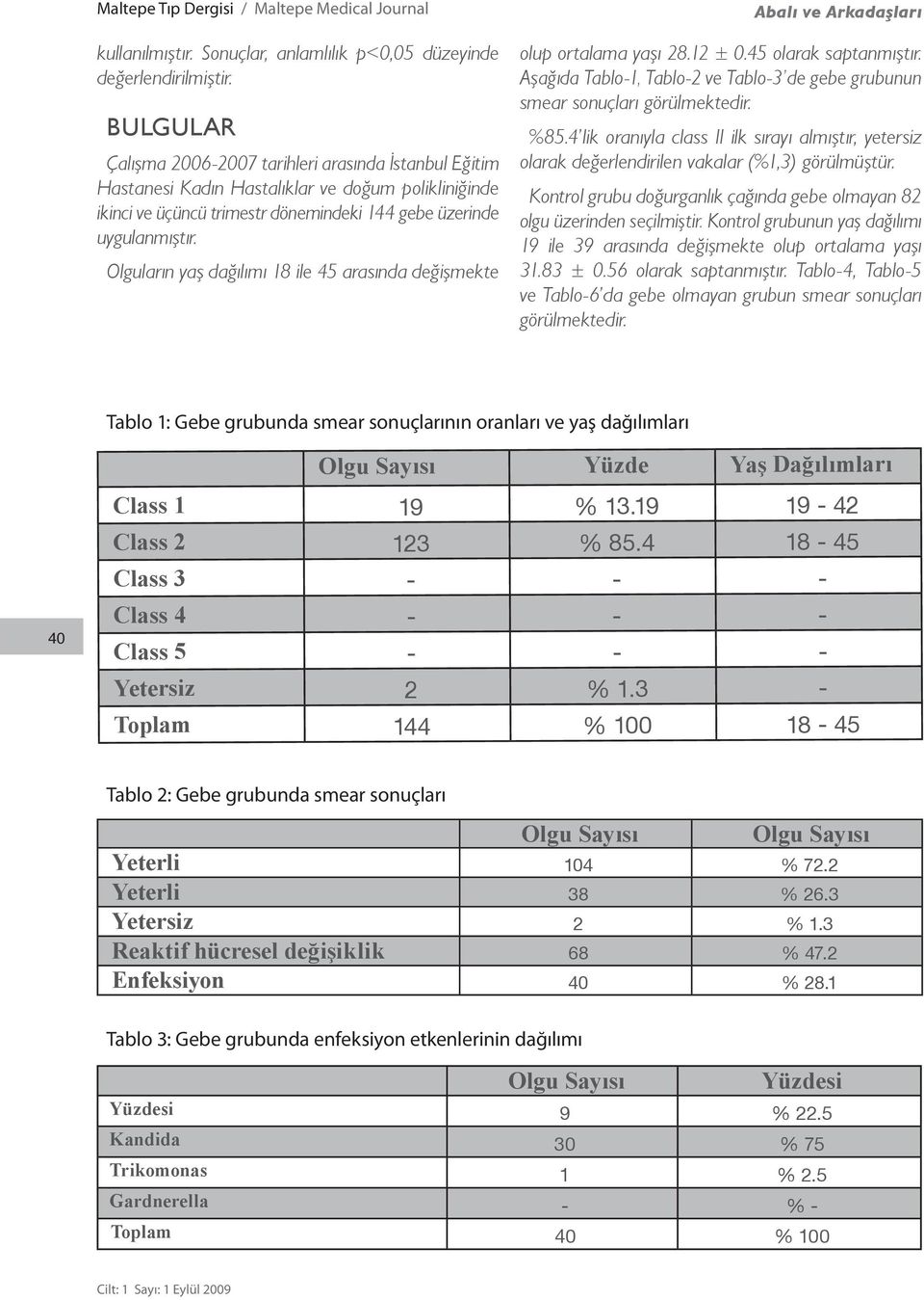 Olguların yaş dağılımı 18 ile 45 arasında değişmekte Abalı ve Arkadaşları olup ortalama yaşı 28.12 ± 0.45 olarak saptanmıştır.