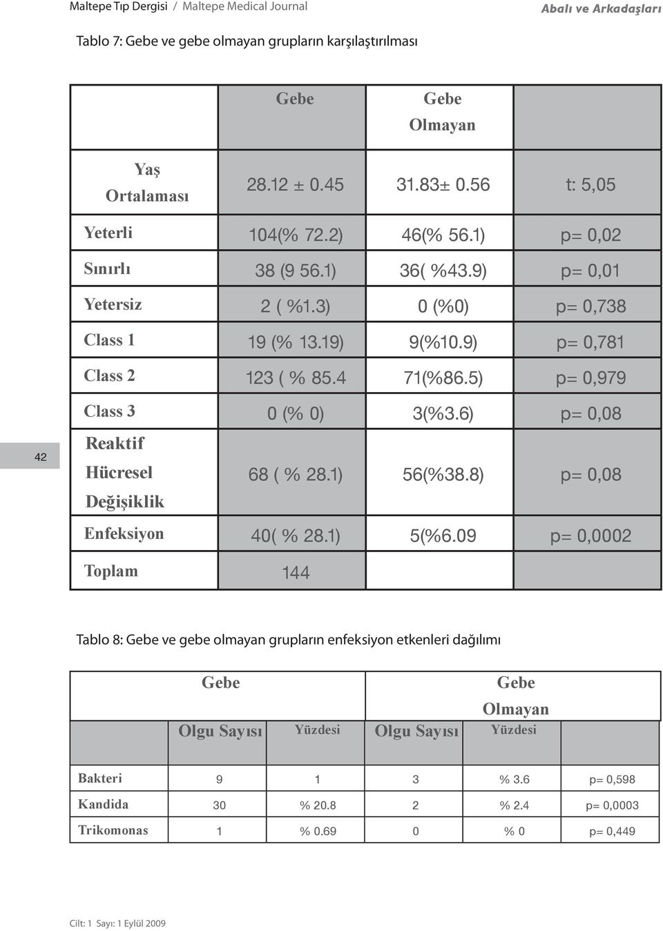 5) p= 0,979 42 Class 3 0 (% 0) 3(%3.6) p= 0,08 Reaktif Hücresel Değişiklik 68 ( % 28.1) 56(%38.8) p= 0,08 Enfeksiyon 40( % 28.1) 5(%6.