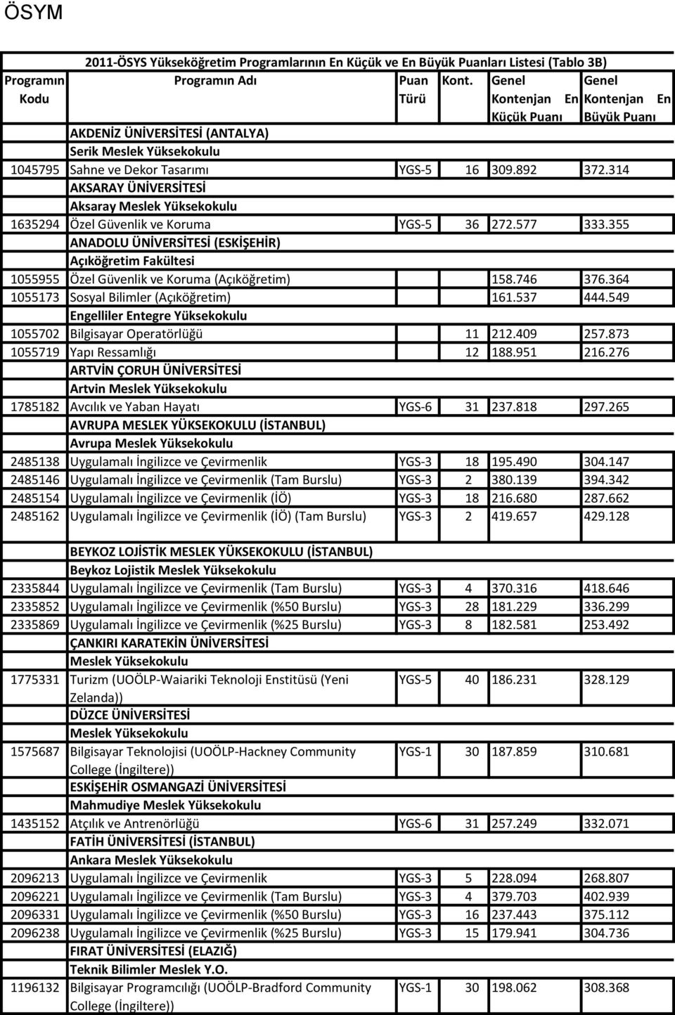 314 AKSARAY ÜNİVERSİTESİ Aksaray 1635294 Özel Güvenlik ve Koruma YGS-5 36 272.577 333.355 ANADOLU ÜNİVERSİTESİ (ESKİŞEHİR) Açıköğretim Fakültesi 1055955 Özel Güvenlik ve Koruma (Açıköğretim) 158.