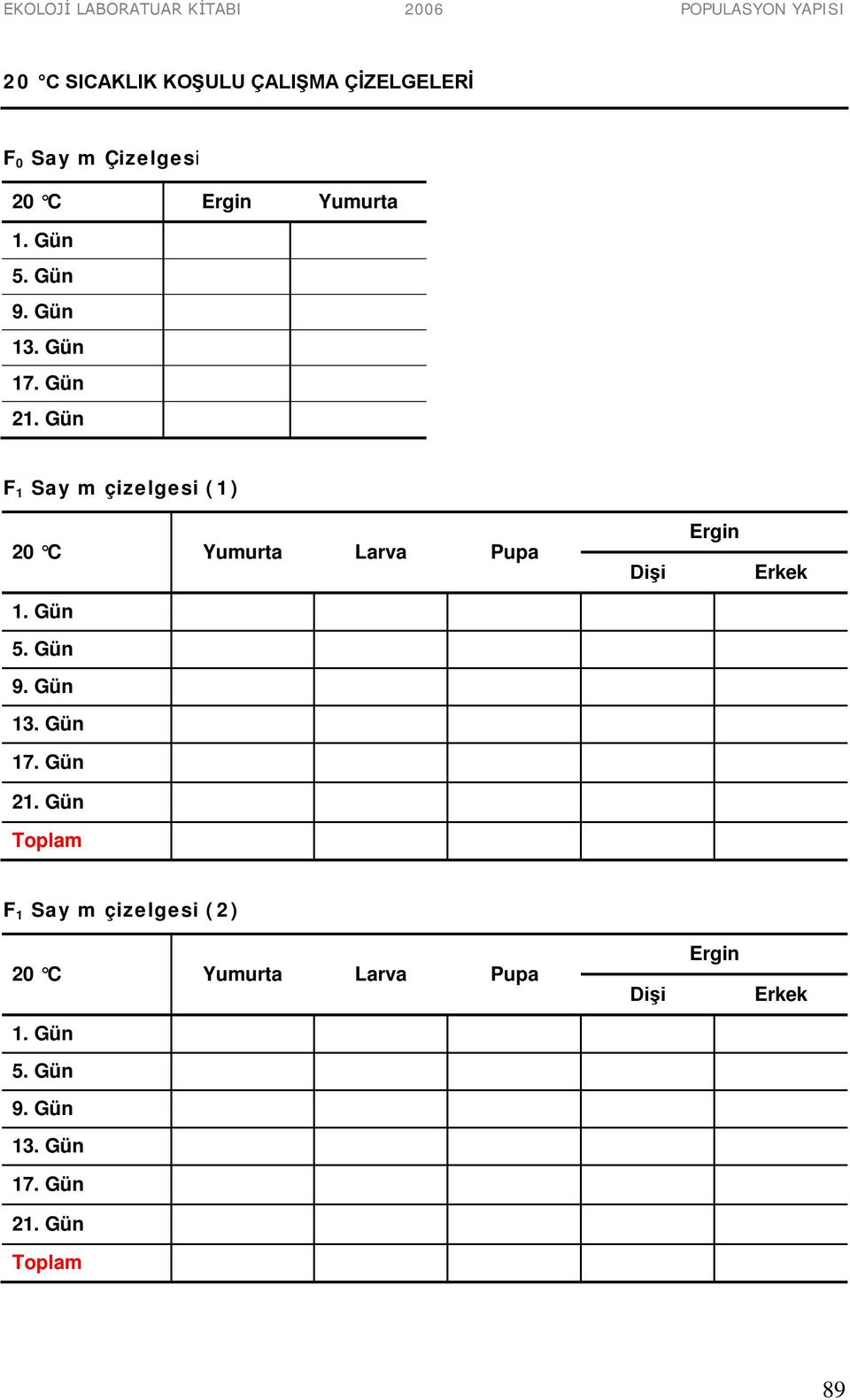 Gün F 1 Say m çizelgesi (1) 20 C Yumurta Larva Pupa Dişi Ergin Erkek 1. Gün 5.