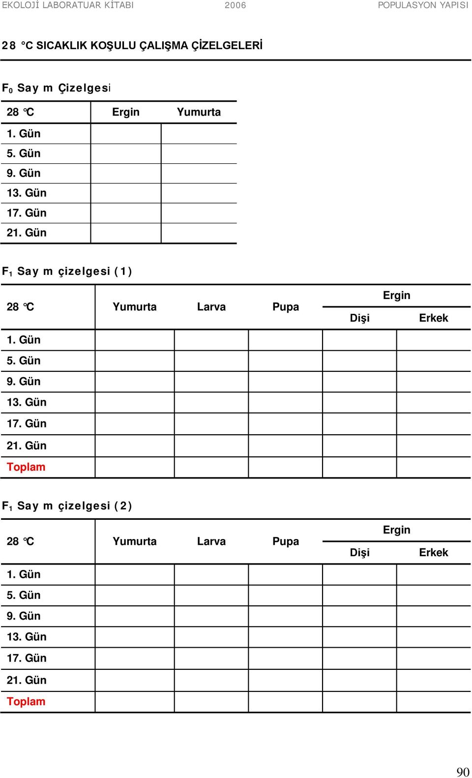 Gün F 1 Say m çizelgesi (1) 28 C Yumurta Larva Pupa Dişi Ergin Erkek 1. Gün 5.