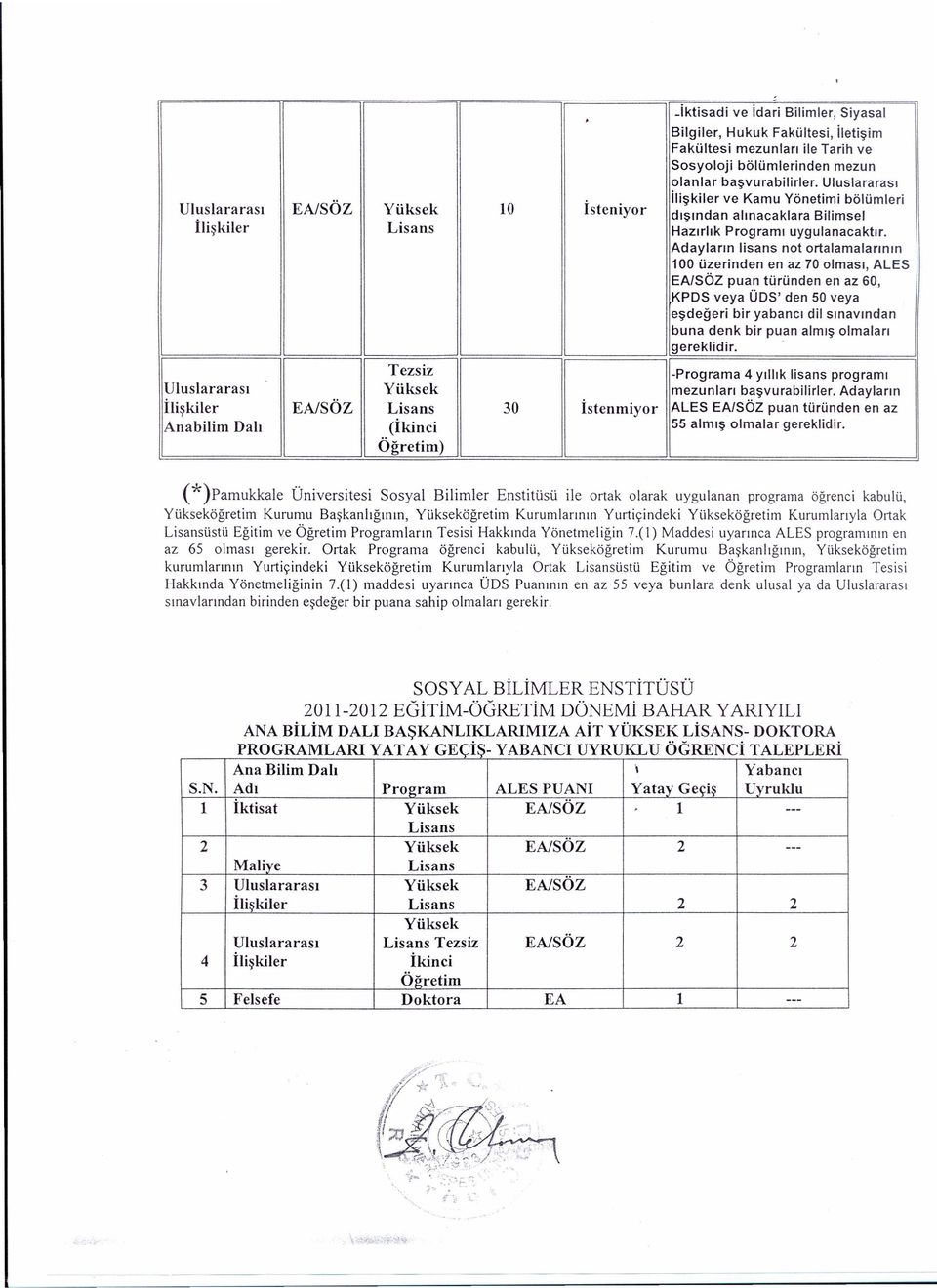 Adaylarm lisans not ortalamalarmm 100 iizerinden en az 70 olmasl, ALES EAfS6Z puan Wriinden en az 60, KPDS veya ODS' den 50 veya e degeri bir yabanci dil smavmdan buna denk bir puan alml olmalan