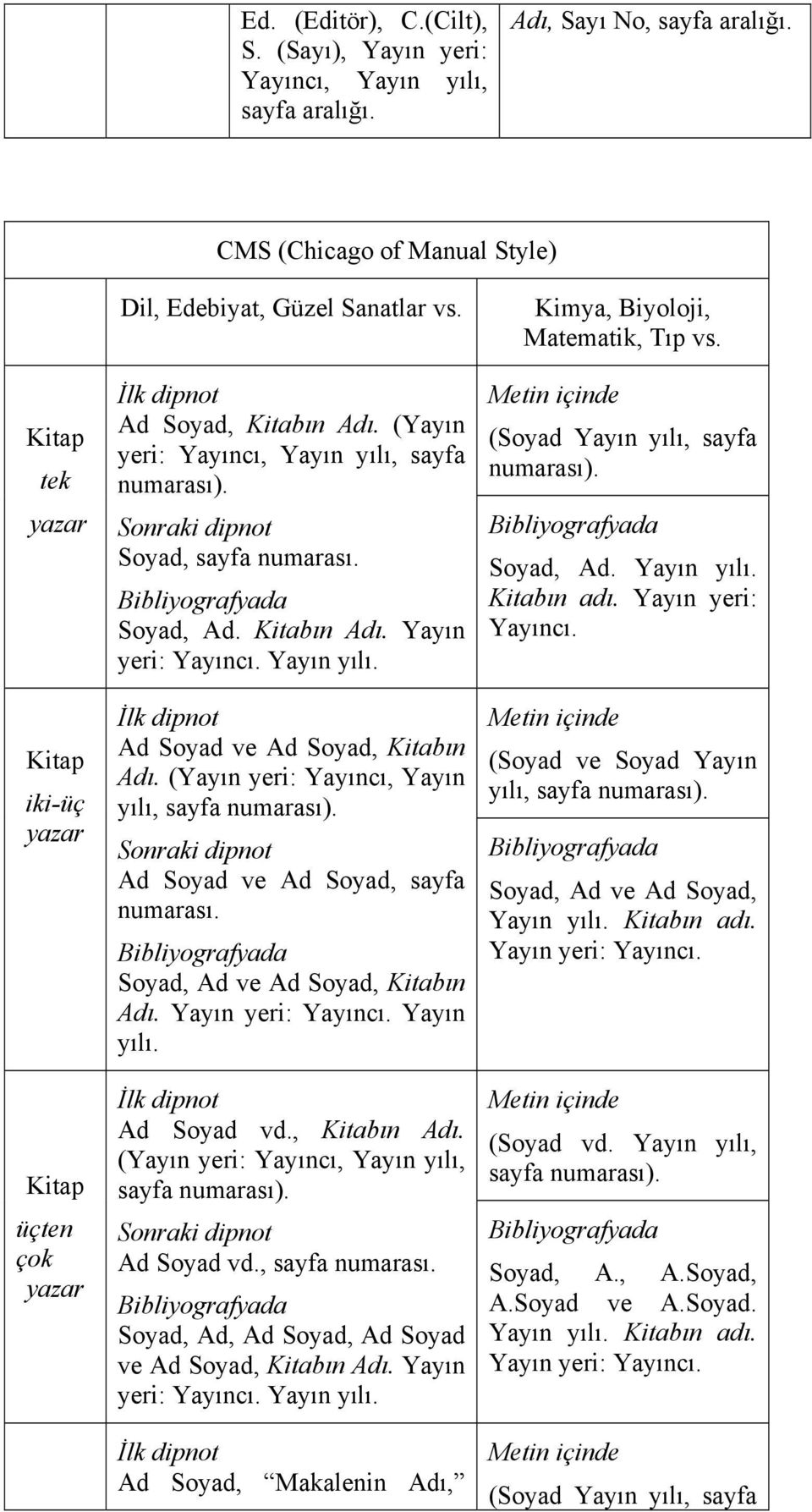 (Yayın yeri: Yayıncı, Yayın yılı, sayfa numarası). Sonraki dipnot Soyad, sayfa numarası. Soyad, Ad. Kitabın Adı. Yayın yeri: Yayıncı. Yayın yılı. İlk dipnot Ad Soyad ve Ad Soyad, Kitabın Adı.