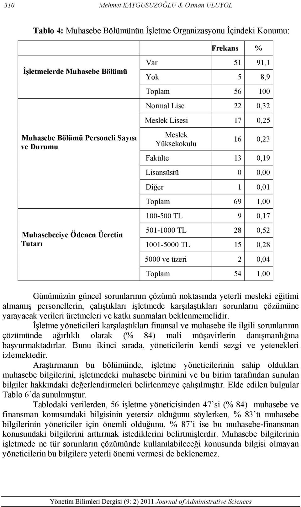 1,00 100-500 TL 9 0,17 501-1000 TL 28 0,52 1001-5000 TL 15 0,28 5000 ve üzeri 2 0,04 Toplam 54 1,00 Günümüzün güncel sorunlarının çözümü noktasında yeterli mesleki eğitimi almamış personellerin,