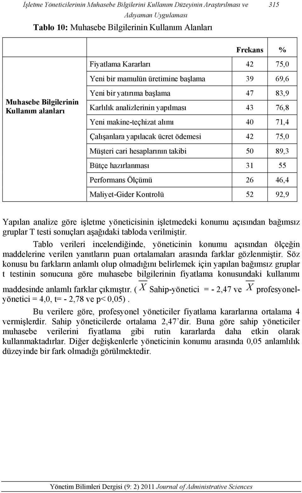 yapılacak ücret ödemesi 42 75,0 Müşteri cari hesaplarının takibi 50 89,3 Bütçe hazırlanması 31 55 Performans Ölçümü 26 46,4 Maliyet-Gider Kontrolü 52 92,9 Yapılan analize göre işletme yöneticisinin