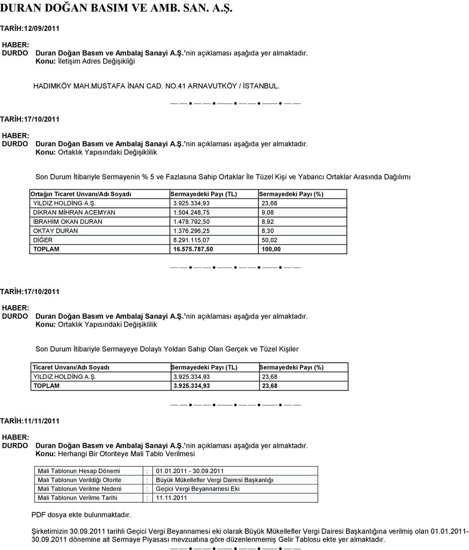 Sermayedeki Payı (TL) Sermayedeki Payı (%) YILDIZ HOLDİNG A.Ş. 3.925.334,93 23,68 DİKRAN MİHRAN ACEMYAN 1.504.248,75 9,08 İBRAHİM OKAN DURAN 1.478.792,50 8,92 OKTAY DURAN 1.376.296,25 8,30 DİĞER 8.
