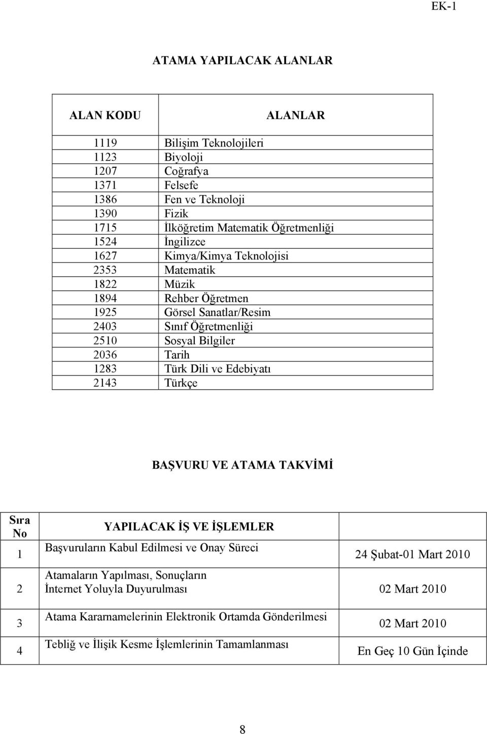 Dili ve Edebiyatı 2143 Türkçe BAŞVURU VE ATAMA TAKVİMİ Sıra No 1 2 YAPILACAK İŞ VE İŞLEMLER Başvuruların Kabul Edilmesi ve Onay Süreci 24 Şubat-01 Mart 2010 Atamaların Yapılması,