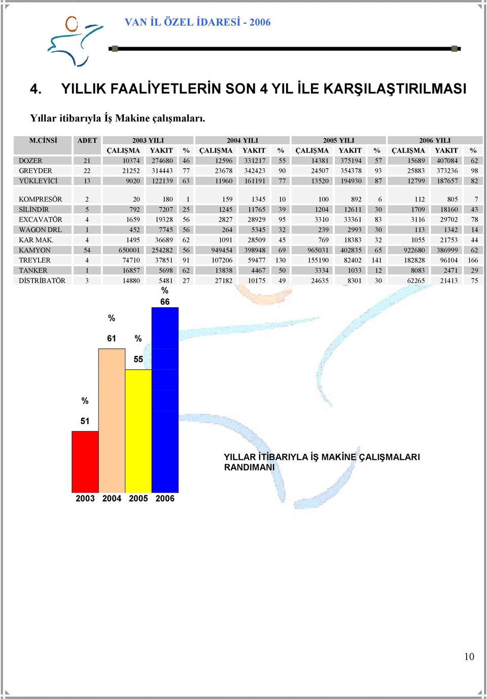 CĐNSĐ ADET 2003 YILI 2004 YILI 2005 YILI 2006 YILI ÇALIŞMA YAKIT % ÇALIŞMA YAKIT % ÇALIŞMA YAKIT % ÇALIŞMA YAKIT % DOZER 21 10374 274680 46 12596 331217 55 14381 375194 57 15689 407084 62 GREYDER 22