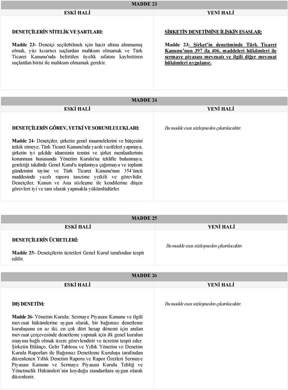 maddeleri hükümleri ile sermaye piyasası mevzuatı ve ilgili diğer mevzuat hükümleri uygulanır. MADDE 24 DENETÇİLERİN GÖREV, YETKİ VE SORUMLULUKLARI: Bu madde esas sözleşmeden çıkarılacaktır.