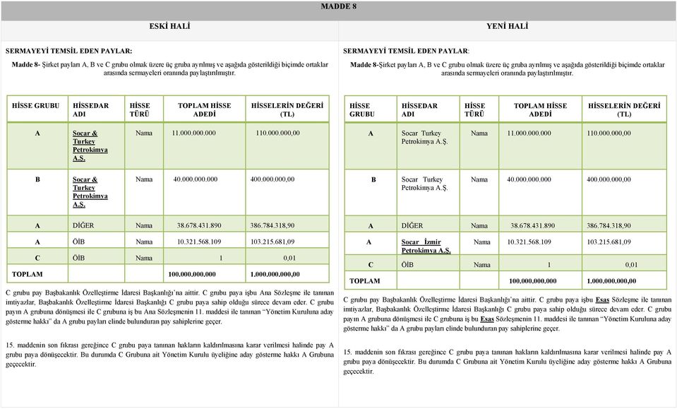 HİSSE GRUBU HİSSEDAR ADI HİSSE TÜRÜ TOPLAM HİSSE ADEDİ HİSSELERİN DEĞERİ (TL) HİSSE GRUBU HİSSEDAR ADI HİSSE TÜRÜ TOPLAM HİSSE ADEDİ HİSSELERİN DEĞERİ (TL) A Socar & Turkey Petrokimya A.Ş. Nama 11.