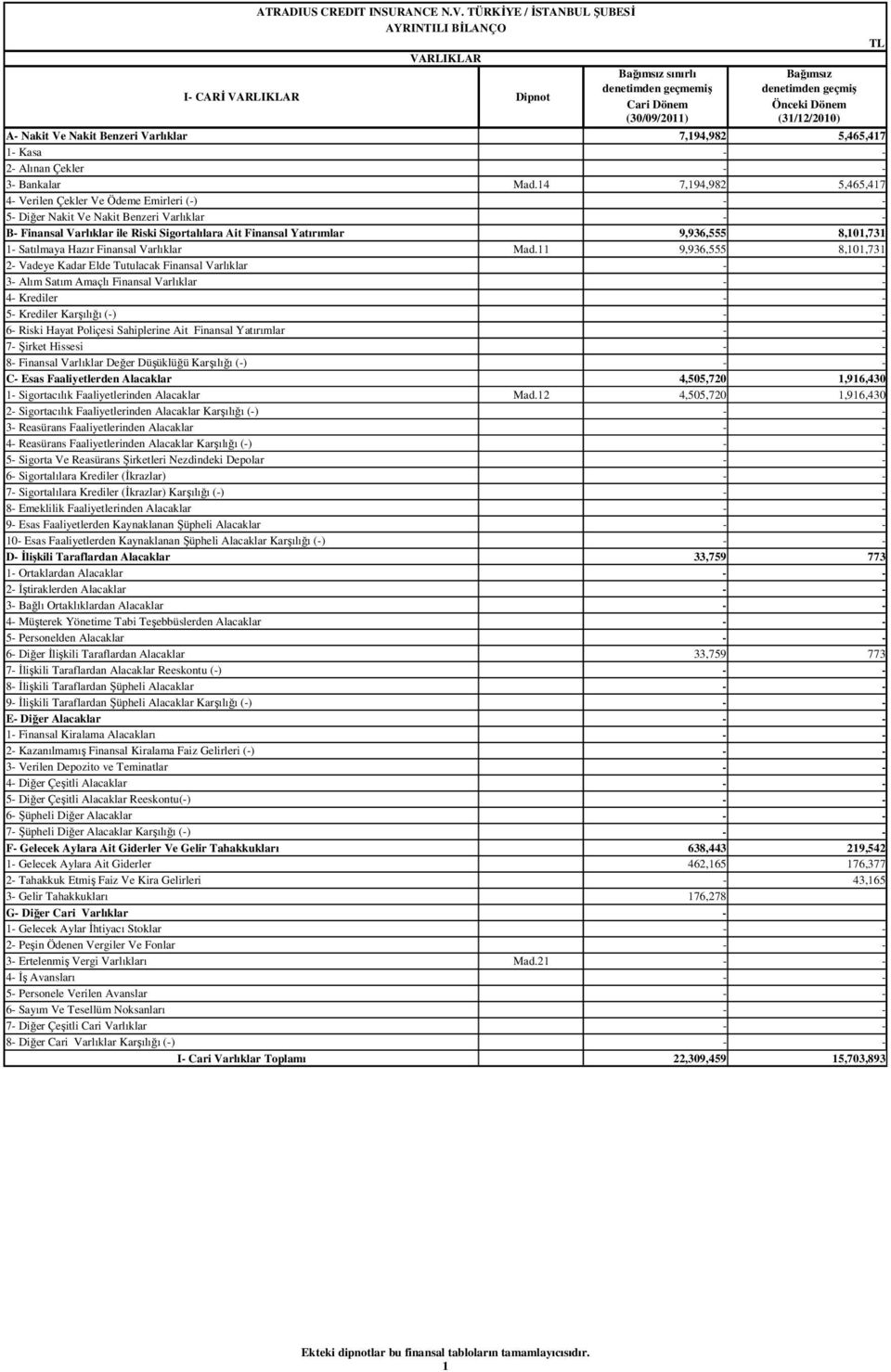 14 7,194,982 5,465,417 4- Verilen Çekler Ve Ödeme Emirleri (-) - - 5- Diğer Nakit Ve Nakit Benzeri Varlıklar - - B- Finansal Varlıklar ile Riski Sigortalılara Ait Finansal Yatırımlar 9,936,555