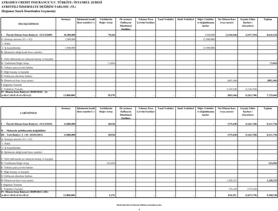 Sonu Bakiyesi (31/12/2009) 10,300,000-78,264 - - - - 3,500,000 (2,344,546) (2,917,194) 8,616,524 A- Sermaye artırımı (A1 + A2) 3,500,000 - - - - - - (3,500,000) - - - 1- Nakit - - - - - - - - - - 2-