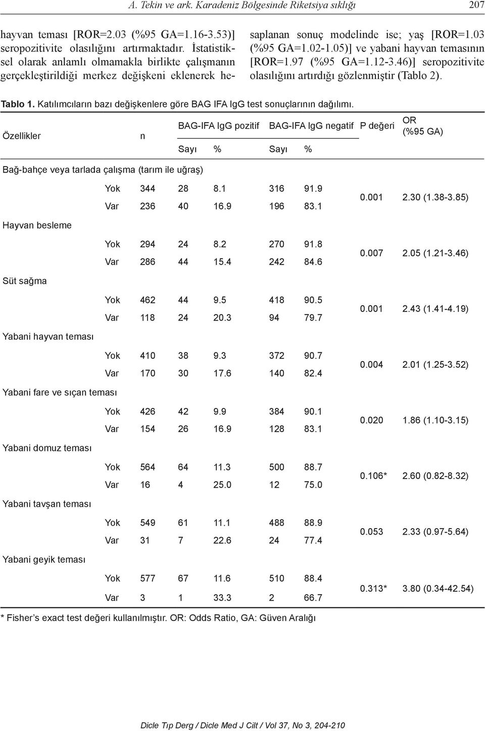 05)] ve yabani hayvan temasının [ROR=1.97 (%95 GA=1.12-3.46)] seropozitivite olasılığını artırdığı gözlenmiştir (Tablo 2). Tablo 1.