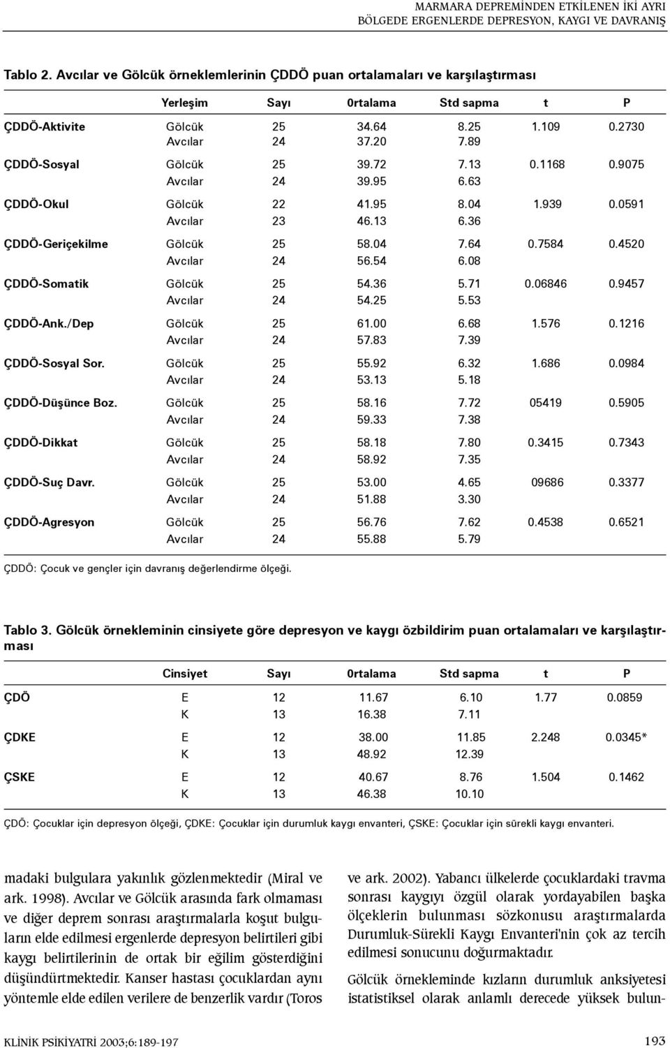 89 ÇDDÖ-Sosyal Gölcük 25 39.72 7.13 0.1168 0.9075 Avcýlar 24 39.95 6.63 ÇDDÖ-Okul Gölcük 22 41.95 8.04 1.939 0.0591 Avcýlar 23 46.13 6.36 ÇDDÖ-Geriçekilme Gölcük 25 58.04 7.64 0.7584 0.