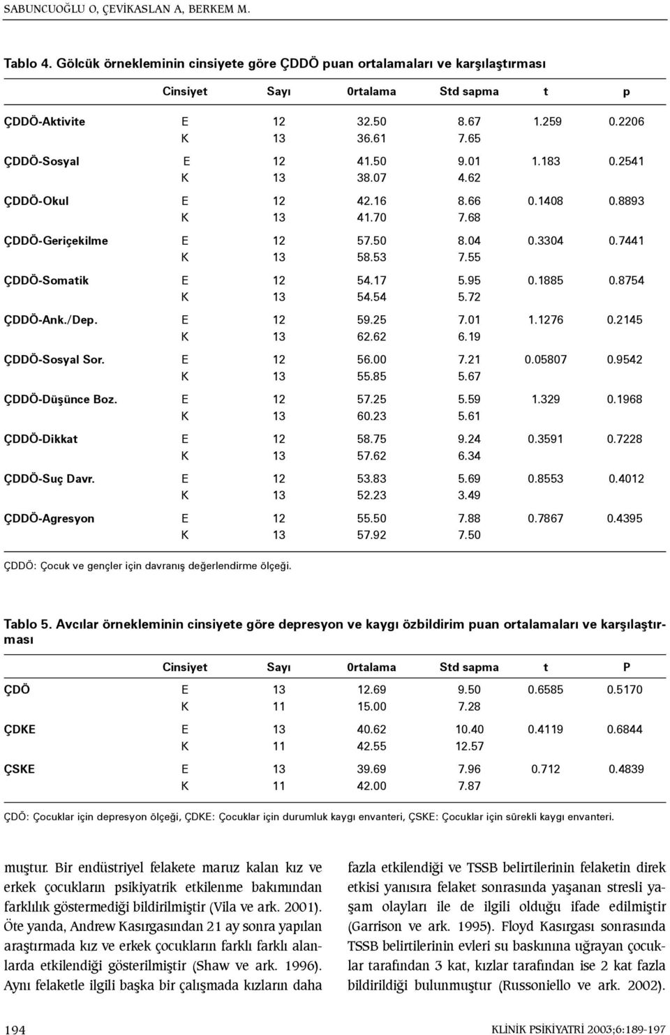 55 ÇDDÖ-Somatik E 12 54.17 5.95 0.1885 0.8754 K 13 54.54 5.72 ÇDDÖ-Ank./Dep. E 12 59.25 7.01 1.1276 0.2145 K 13 62.62 6.19 ÇDDÖ-Sosyal Sor. E 12 56.00 7.21 0.05807 0.9542 K 13 55.85 5.