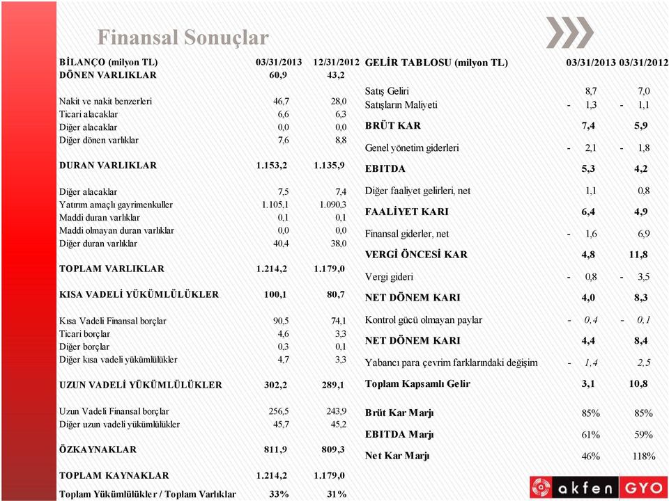 090,3 Maddi duran varlıklar 0,1 0,1 Maddi olmayan duran varlıklar 0,0 0,0 Diğer duran varlıklar 40,4 38,0 TOPLAM VARLIKLAR 1.214,2 1.