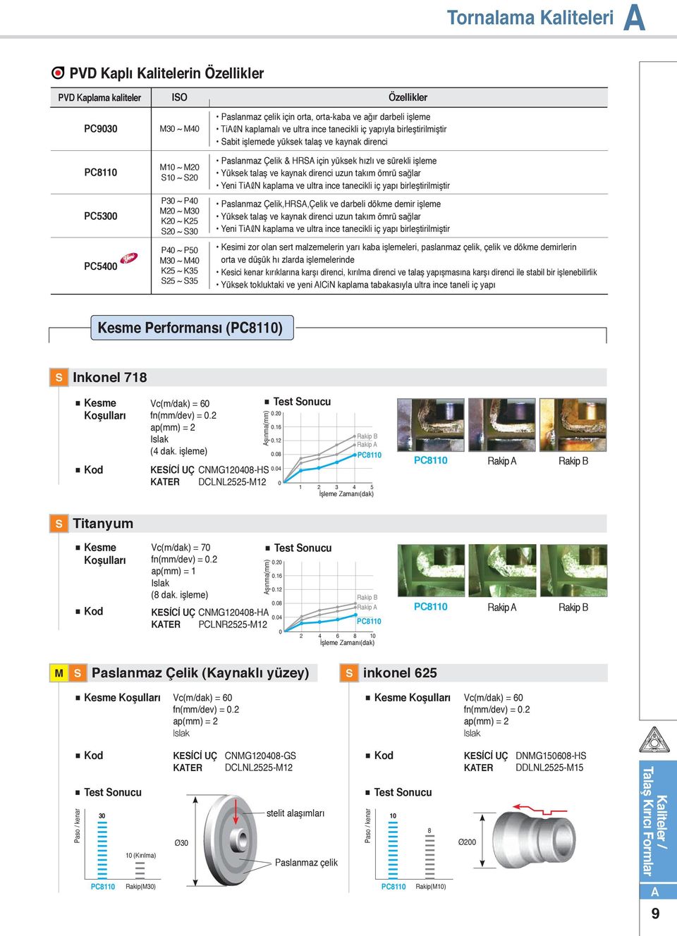 işleme Yüksek talaş ve kaynak direnci uzun takım ömrü sağlar Yeni Ti N kaplama ve ultra ince tanecikli iç yapı birleştirilmiştir aslanmaz,hrs, ve darbeli dökme demir işleme Yüksek talaş ve kaynak