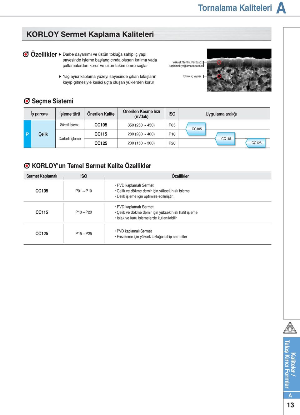 İşleme türü Önerilen alite Önerilen esme hızı (m/dak) Uygulama aralığı Darbeli Işleme CC105 CC115 CC125 350 (250 ~ 450) 280 (230 ~ 400) 230 (150 ~ 300) 05 10 20 CC105 CC115 CC125 ORLOY'un Temel