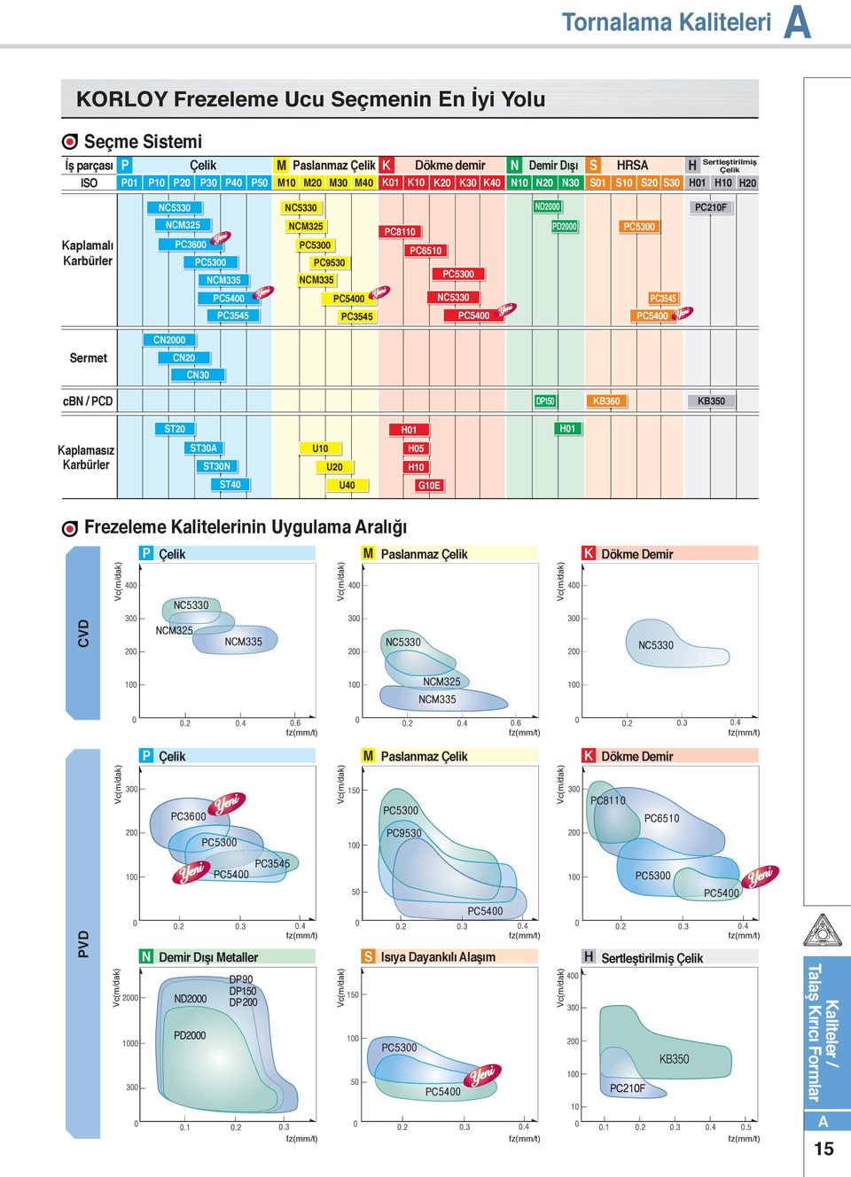 CN20 CN30 cbn / CD D150 B360 B350 ST20 H01 H01 aplamasız arbürler ST30 ST30N U10 U20 H05 H10 ST40 U40 G10E Frezeleme alitelerinin Uygulama ralığı aslanmaz Dökme Demir CVD Vc(m/dak) aslanmaz Dökme